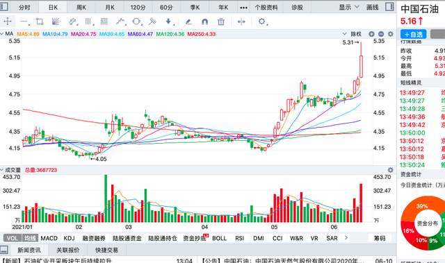 中國石油股票歷史行情全方位解析