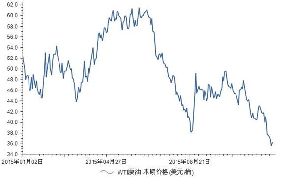 揭秘WTI原油價(jià)格走勢圖，洞悉油價(jià)背后的秘密與趨勢????