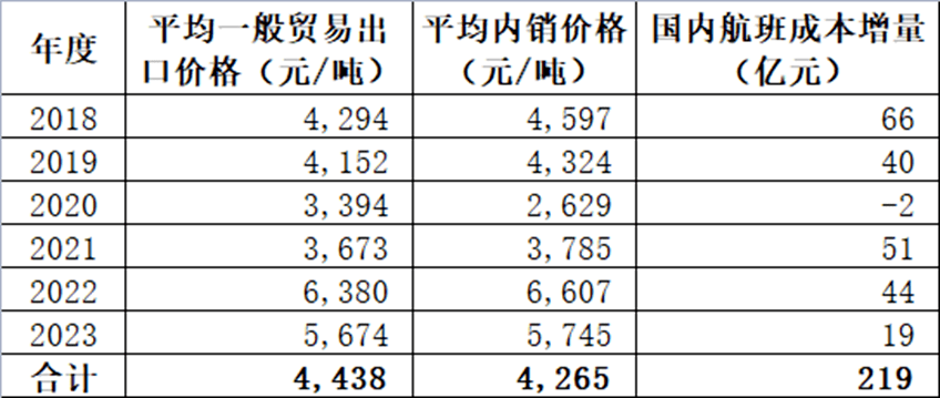 最新航空煤油價格,最新航空煤油價格及其影響，多方觀點分析